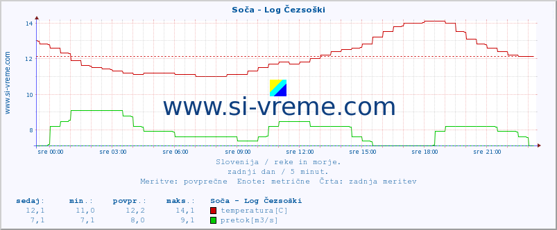 POVPREČJE :: Soča - Log Čezsoški :: temperatura | pretok | višina :: zadnji dan / 5 minut.