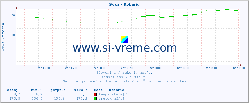 POVPREČJE :: Soča - Kobarid :: temperatura | pretok | višina :: zadnji dan / 5 minut.