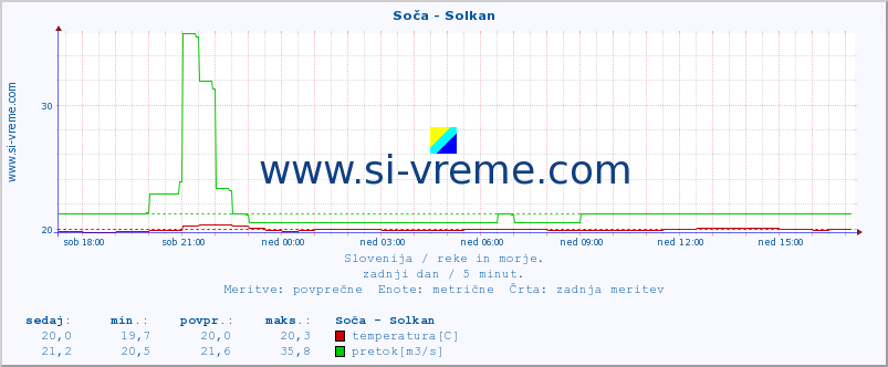 POVPREČJE :: Soča - Solkan :: temperatura | pretok | višina :: zadnji dan / 5 minut.