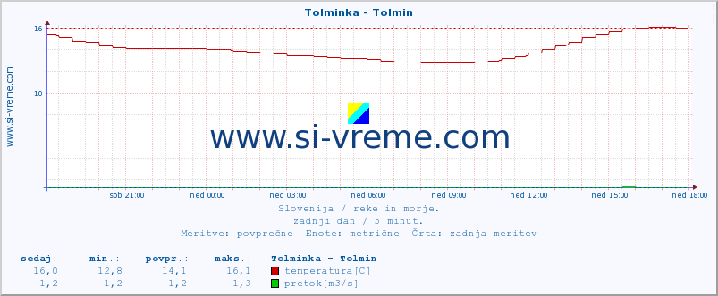 POVPREČJE :: Tolminka - Tolmin :: temperatura | pretok | višina :: zadnji dan / 5 minut.