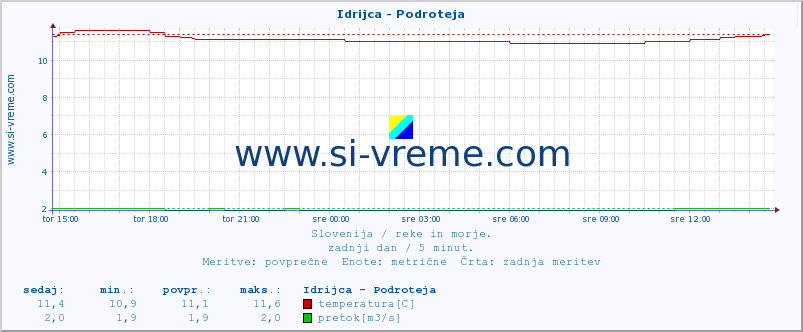 POVPREČJE :: Idrijca - Podroteja :: temperatura | pretok | višina :: zadnji dan / 5 minut.