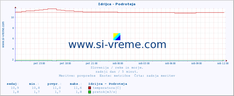 POVPREČJE :: Idrijca - Podroteja :: temperatura | pretok | višina :: zadnji dan / 5 minut.