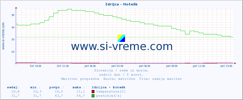 POVPREČJE :: Idrijca - Hotešk :: temperatura | pretok | višina :: zadnji dan / 5 minut.