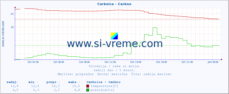 POVPREČJE :: Cerknica - Cerkno :: temperatura | pretok | višina :: zadnji dan / 5 minut.