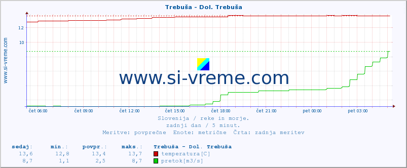 POVPREČJE :: Trebuša - Dol. Trebuša :: temperatura | pretok | višina :: zadnji dan / 5 minut.