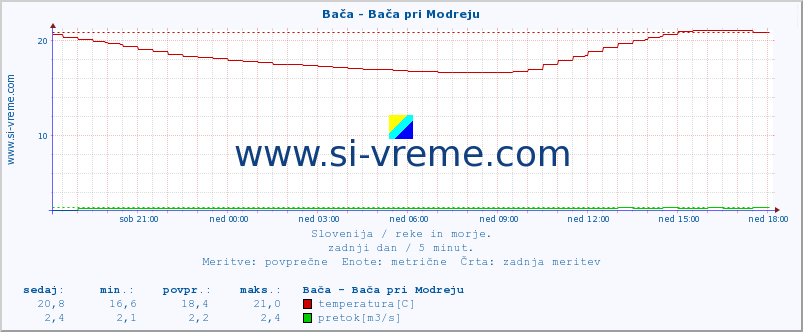 POVPREČJE :: Bača - Bača pri Modreju :: temperatura | pretok | višina :: zadnji dan / 5 minut.