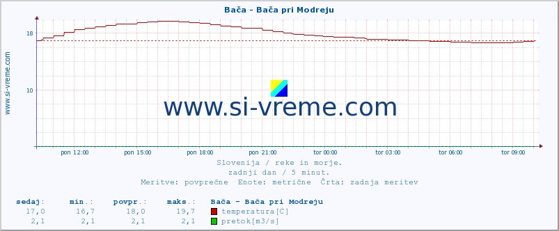 POVPREČJE :: Bača - Bača pri Modreju :: temperatura | pretok | višina :: zadnji dan / 5 minut.