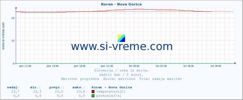 POVPREČJE :: Koren - Nova Gorica :: temperatura | pretok | višina :: zadnji dan / 5 minut.