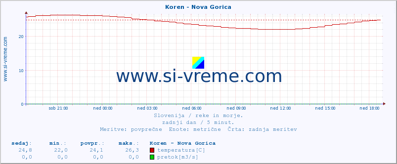 POVPREČJE :: Koren - Nova Gorica :: temperatura | pretok | višina :: zadnji dan / 5 minut.