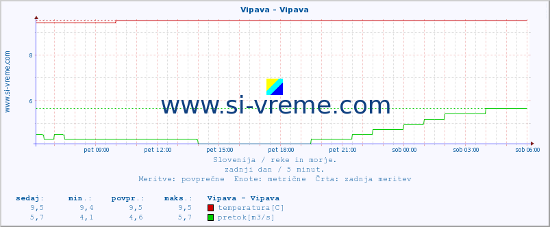 POVPREČJE :: Vipava - Vipava :: temperatura | pretok | višina :: zadnji dan / 5 minut.