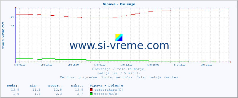 POVPREČJE :: Vipava - Dolenje :: temperatura | pretok | višina :: zadnji dan / 5 minut.