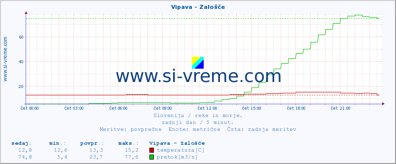 POVPREČJE :: Vipava - Zalošče :: temperatura | pretok | višina :: zadnji dan / 5 minut.