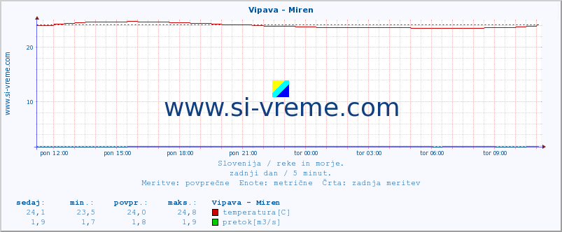 POVPREČJE :: Vipava - Miren :: temperatura | pretok | višina :: zadnji dan / 5 minut.