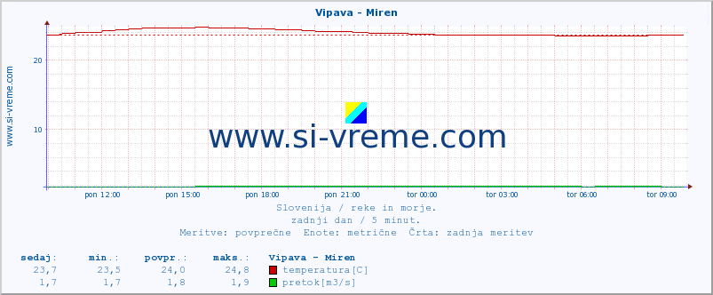 POVPREČJE :: Vipava - Miren :: temperatura | pretok | višina :: zadnji dan / 5 minut.