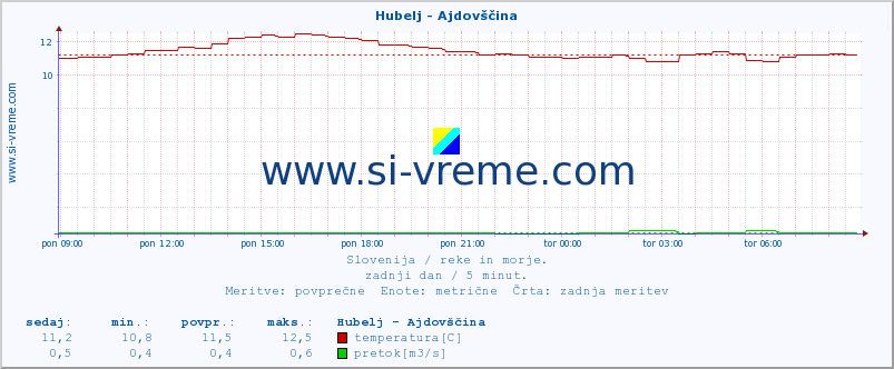 POVPREČJE :: Hubelj - Ajdovščina :: temperatura | pretok | višina :: zadnji dan / 5 minut.