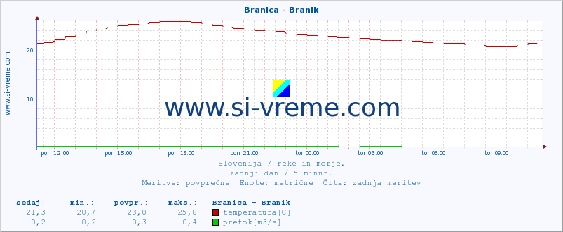 POVPREČJE :: Branica - Branik :: temperatura | pretok | višina :: zadnji dan / 5 minut.