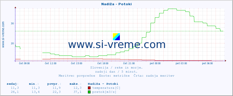 POVPREČJE :: Nadiža - Potoki :: temperatura | pretok | višina :: zadnji dan / 5 minut.