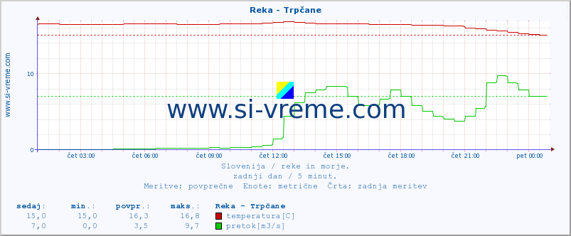 POVPREČJE :: Reka - Trpčane :: temperatura | pretok | višina :: zadnji dan / 5 minut.