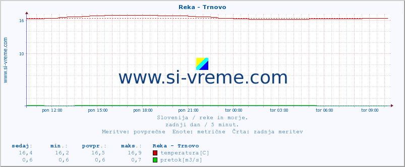 POVPREČJE :: Reka - Trnovo :: temperatura | pretok | višina :: zadnji dan / 5 minut.