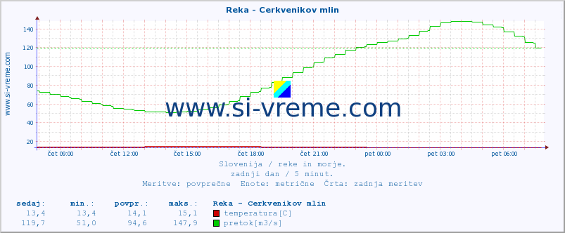 POVPREČJE :: Reka - Cerkvenikov mlin :: temperatura | pretok | višina :: zadnji dan / 5 minut.