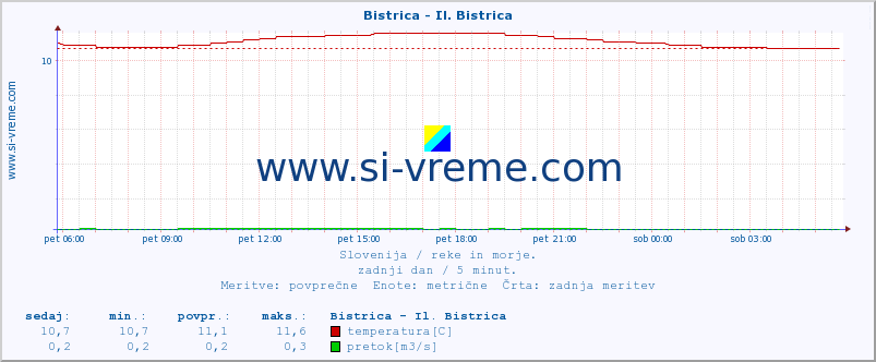 POVPREČJE :: Bistrica - Il. Bistrica :: temperatura | pretok | višina :: zadnji dan / 5 minut.