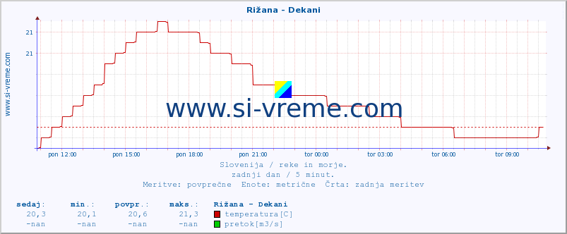 POVPREČJE :: Rižana - Dekani :: temperatura | pretok | višina :: zadnji dan / 5 minut.