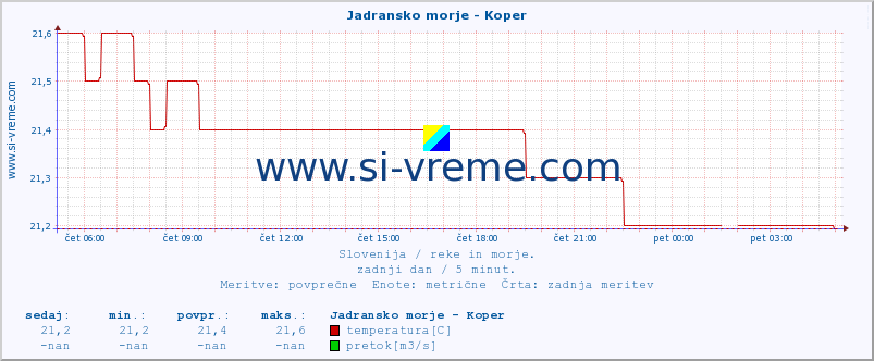 POVPREČJE :: Jadransko morje - Koper :: temperatura | pretok | višina :: zadnji dan / 5 minut.