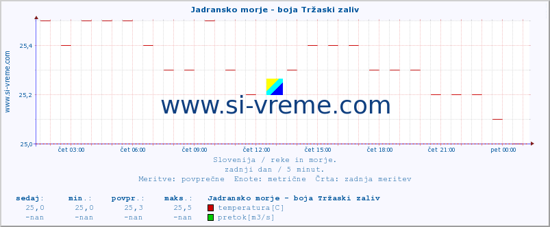 POVPREČJE :: Jadransko morje - boja Tržaski zaliv :: temperatura | pretok | višina :: zadnji dan / 5 minut.