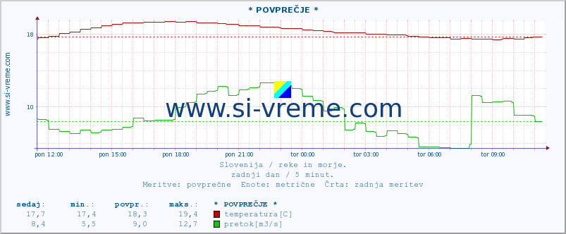 POVPREČJE :: * POVPREČJE * :: temperatura | pretok | višina :: zadnji dan / 5 minut.