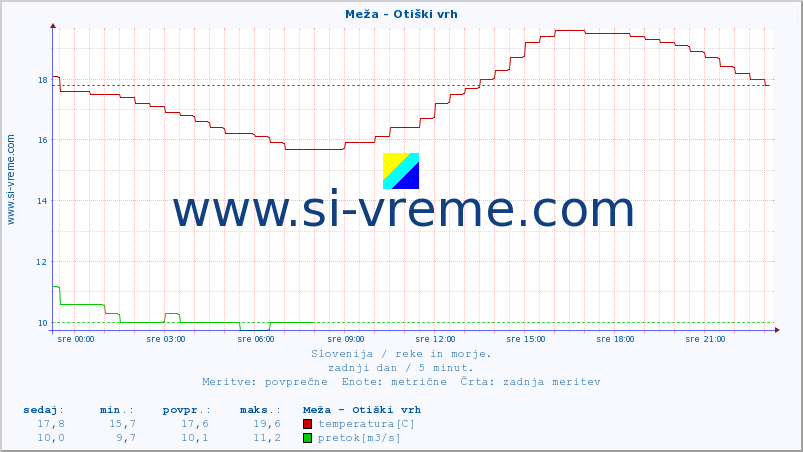 POVPREČJE :: Meža - Otiški vrh :: temperatura | pretok | višina :: zadnji dan / 5 minut.