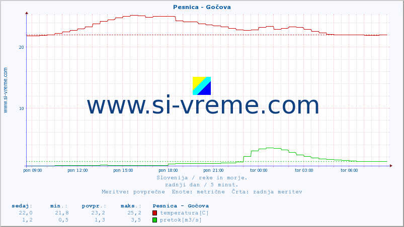 POVPREČJE :: Pesnica - Gočova :: temperatura | pretok | višina :: zadnji dan / 5 minut.