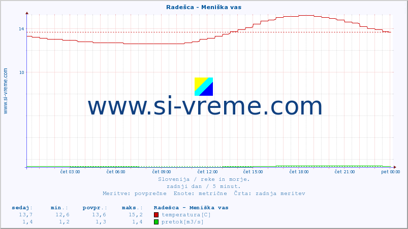 POVPREČJE :: Radešca - Meniška vas :: temperatura | pretok | višina :: zadnji dan / 5 minut.