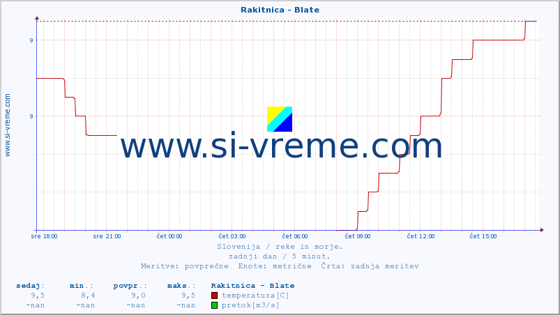 POVPREČJE :: Rakitnica - Blate :: temperatura | pretok | višina :: zadnji dan / 5 minut.