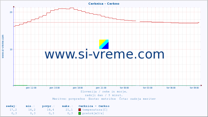 POVPREČJE :: Cerknica - Cerkno :: temperatura | pretok | višina :: zadnji dan / 5 minut.