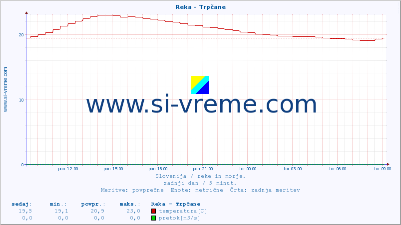 POVPREČJE :: Reka - Trpčane :: temperatura | pretok | višina :: zadnji dan / 5 minut.