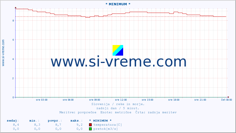 POVPREČJE :: * MINIMUM * :: temperatura | pretok | višina :: zadnji dan / 5 minut.