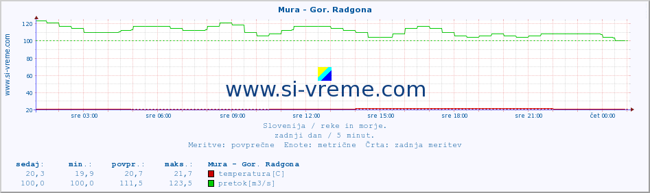 POVPREČJE :: Mura - Gor. Radgona :: temperatura | pretok | višina :: zadnji dan / 5 minut.