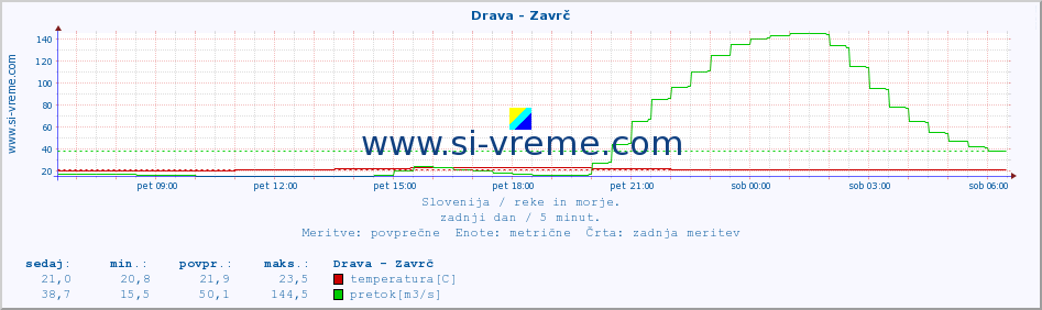 POVPREČJE :: Drava - Zavrč :: temperatura | pretok | višina :: zadnji dan / 5 minut.