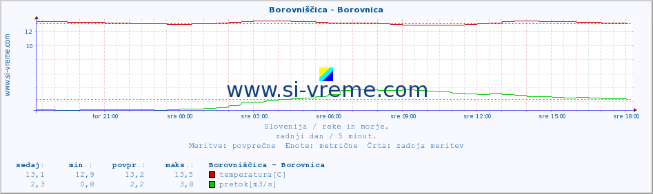 POVPREČJE :: Borovniščica - Borovnica :: temperatura | pretok | višina :: zadnji dan / 5 minut.