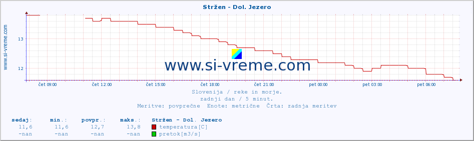 POVPREČJE :: Stržen - Dol. Jezero :: temperatura | pretok | višina :: zadnji dan / 5 minut.