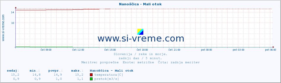 POVPREČJE :: Nanoščica - Mali otok :: temperatura | pretok | višina :: zadnji dan / 5 minut.