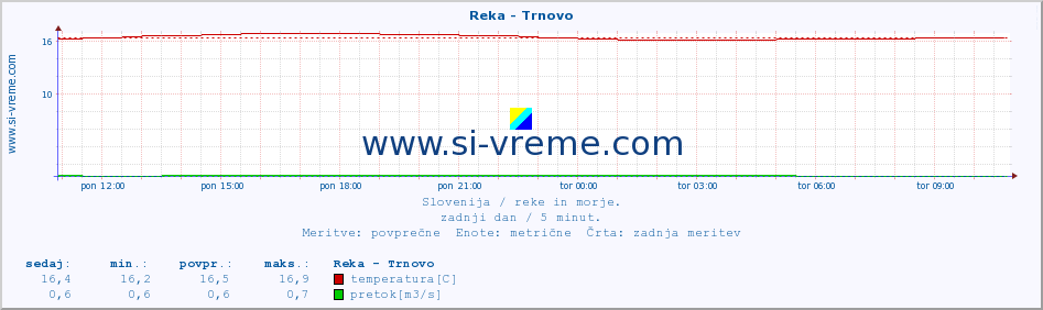 POVPREČJE :: Reka - Trnovo :: temperatura | pretok | višina :: zadnji dan / 5 minut.