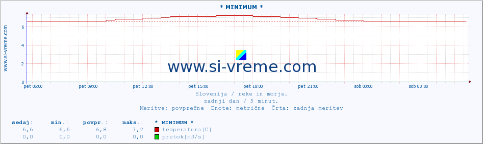 POVPREČJE :: * MINIMUM * :: temperatura | pretok | višina :: zadnji dan / 5 minut.