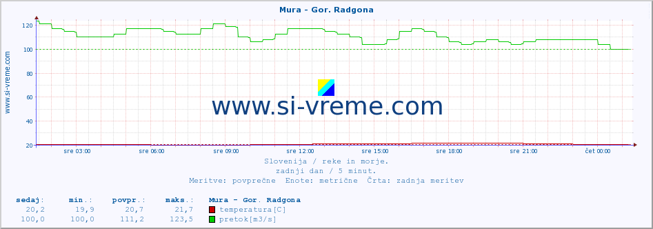 POVPREČJE :: Mura - Gor. Radgona :: temperatura | pretok | višina :: zadnji dan / 5 minut.