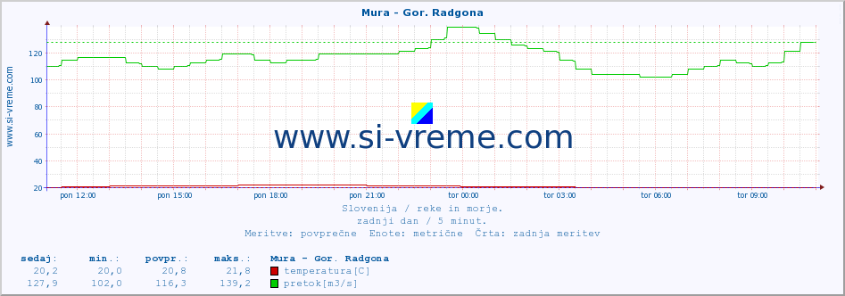 POVPREČJE :: Mura - Gor. Radgona :: temperatura | pretok | višina :: zadnji dan / 5 minut.