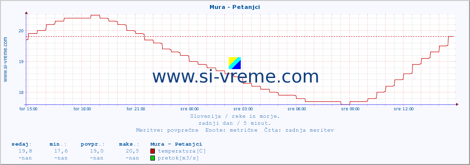 POVPREČJE :: Mura - Petanjci :: temperatura | pretok | višina :: zadnji dan / 5 minut.