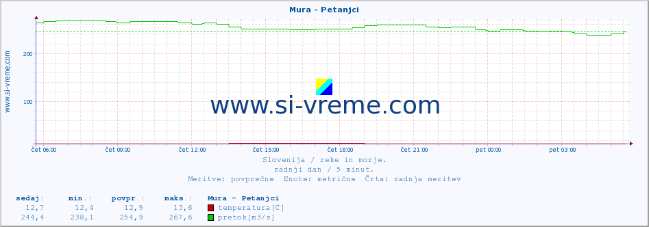 POVPREČJE :: Mura - Petanjci :: temperatura | pretok | višina :: zadnji dan / 5 minut.