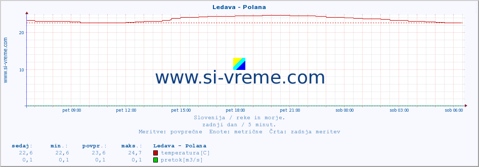 POVPREČJE :: Ledava - Polana :: temperatura | pretok | višina :: zadnji dan / 5 minut.