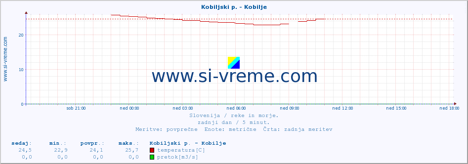 POVPREČJE :: Kobiljski p. - Kobilje :: temperatura | pretok | višina :: zadnji dan / 5 minut.