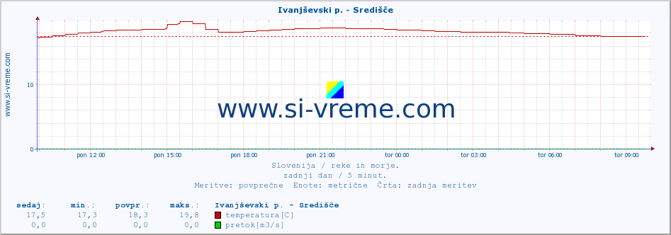 POVPREČJE :: Ivanjševski p. - Središče :: temperatura | pretok | višina :: zadnji dan / 5 minut.